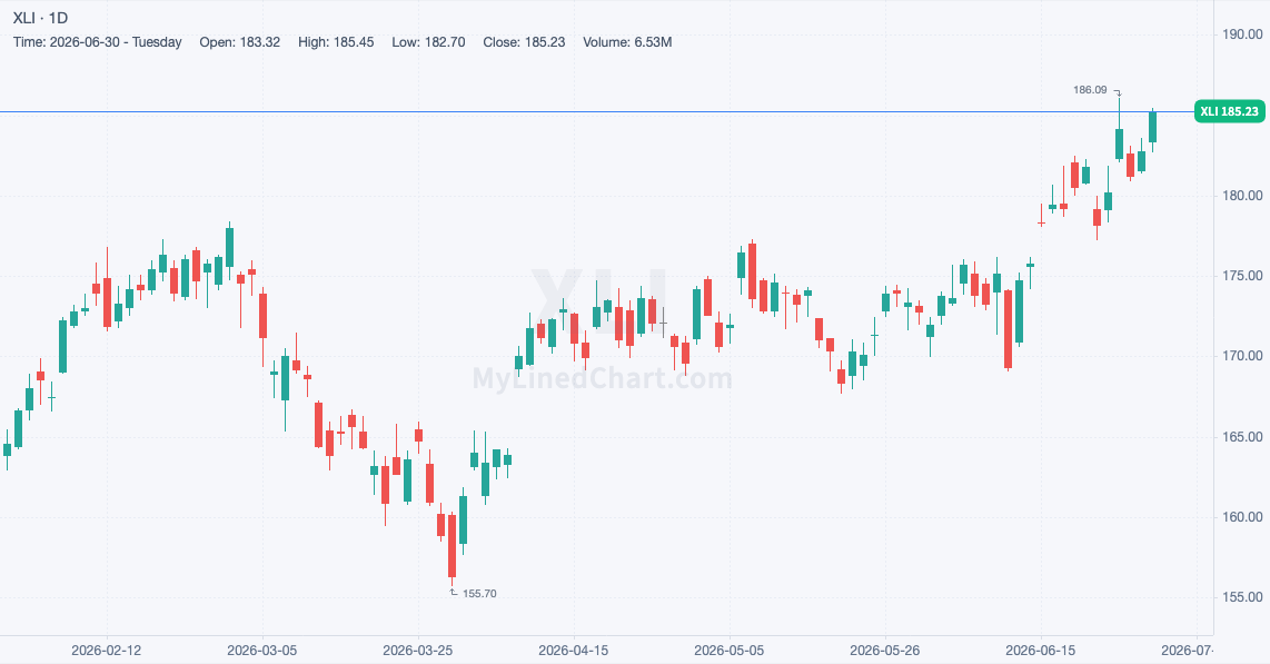 Industrials chart