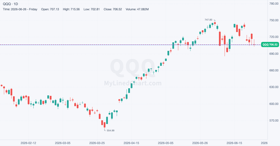 QQQ prior levels