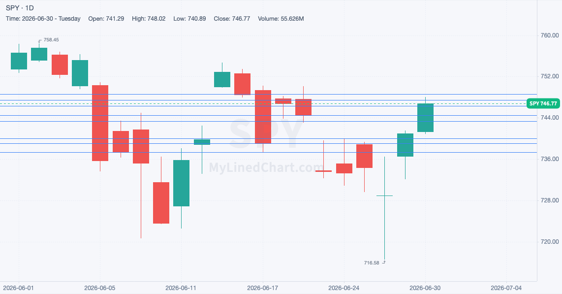 SPY prior levels