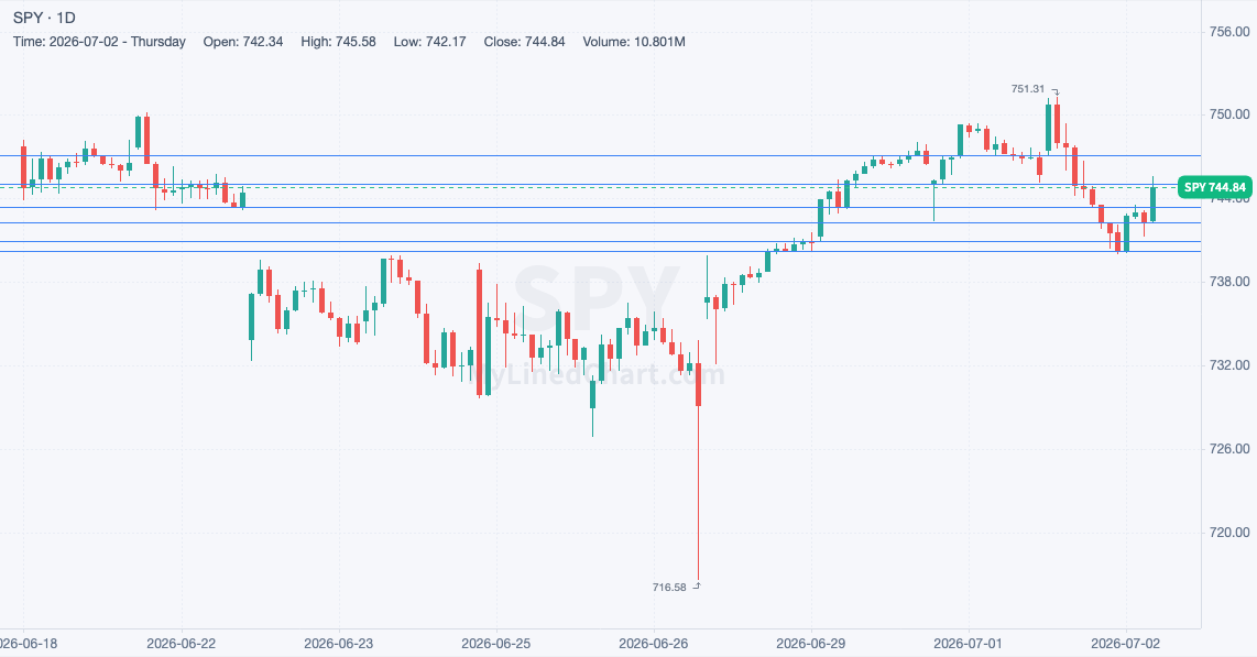 SPY prior levels