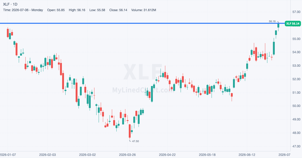 Financial Services chart