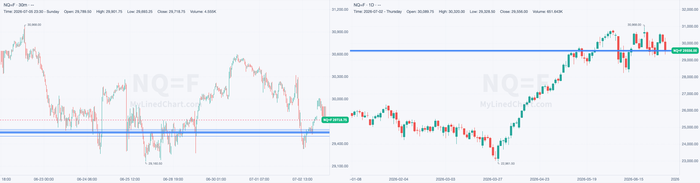 NQ 30-minute day-trade and daily chart