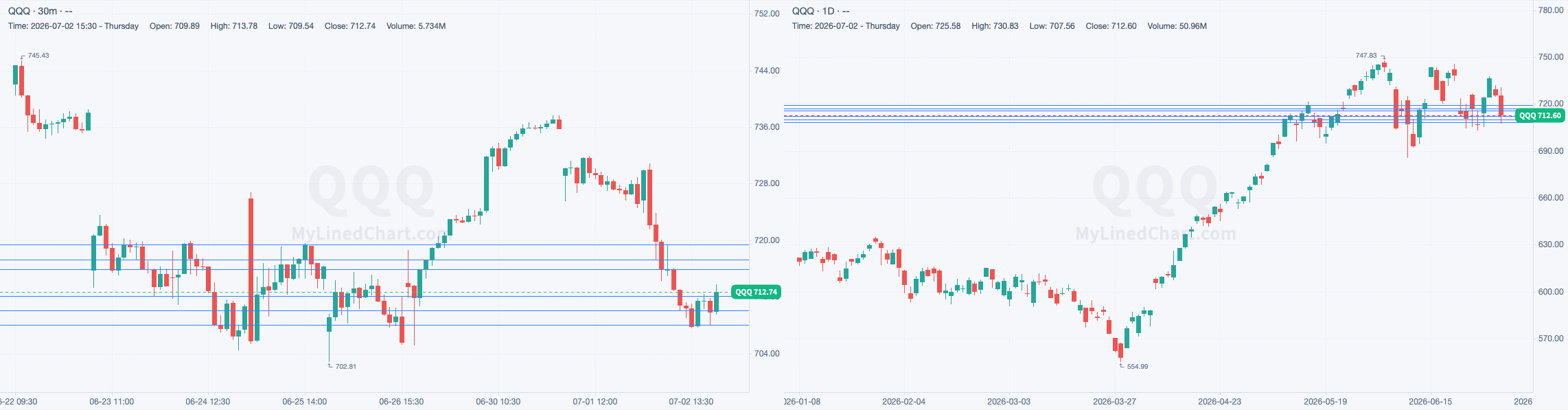 QQQ 30-minute day-trade and daily chart