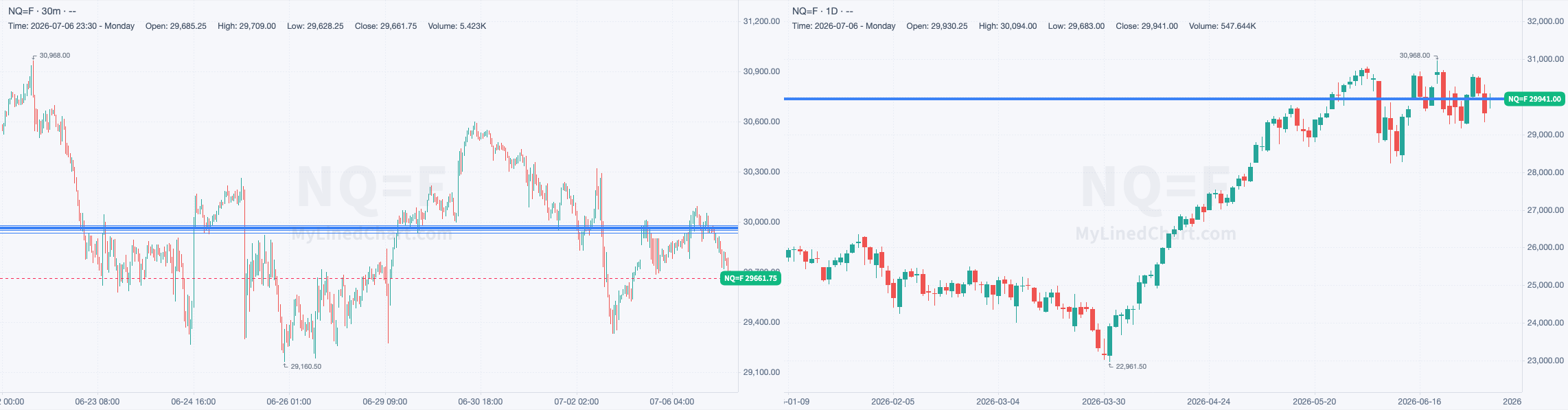 NQ 30-minute day-trade and daily chart