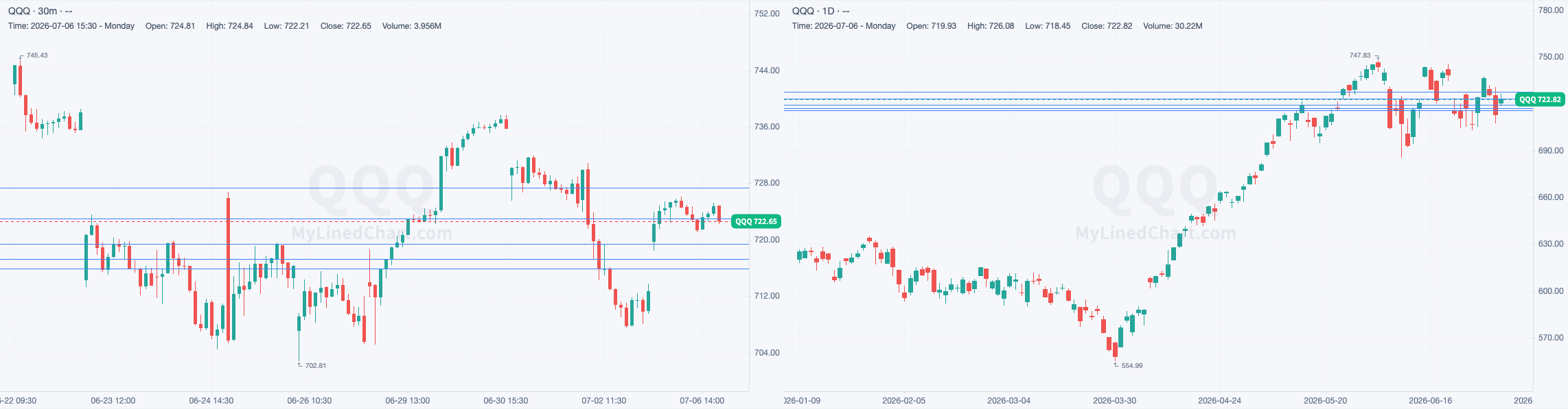 QQQ 30-minute day-trade and daily chart
