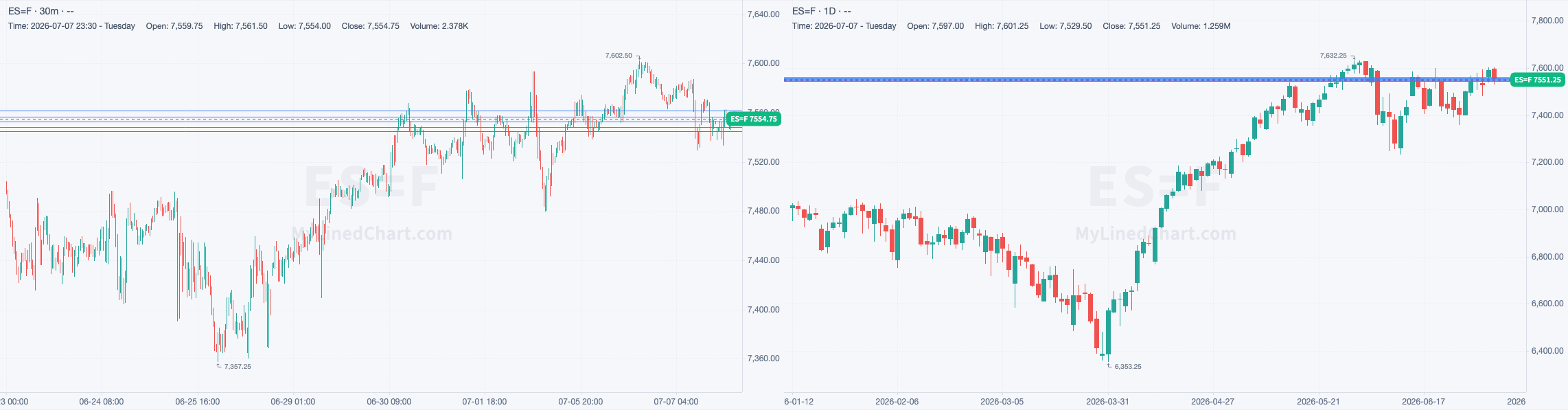 ES 30-minute day-trade and daily chart