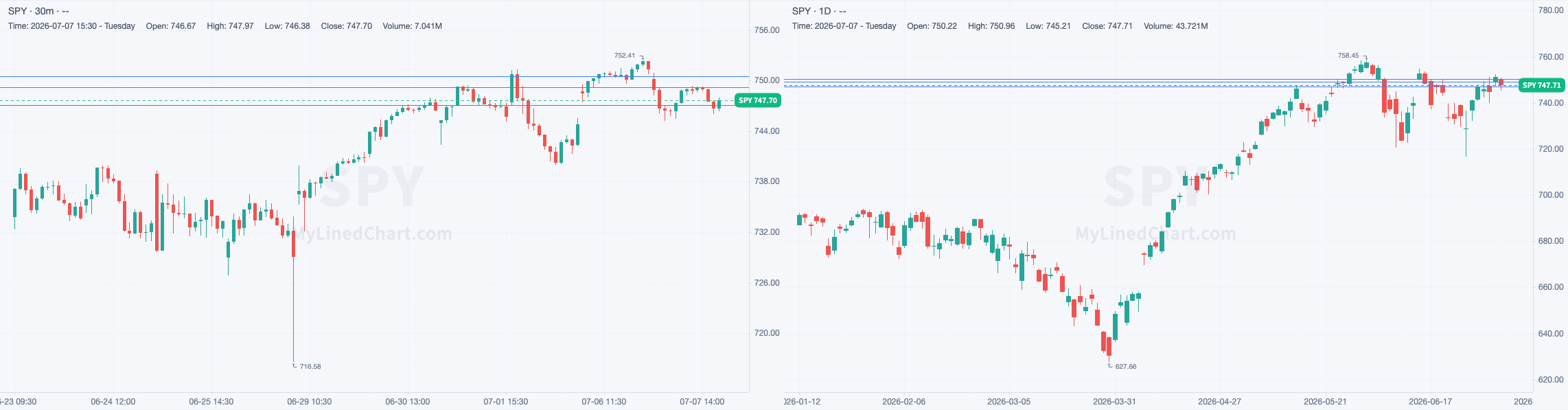 SPY 30-minute day-trade and daily chart