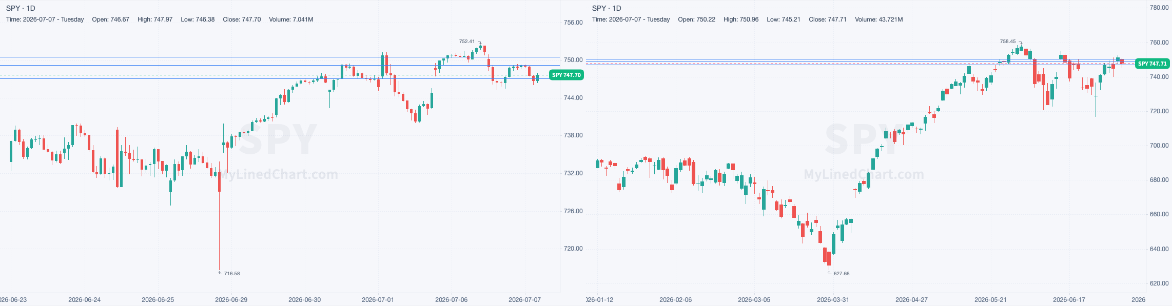 SPY 30-minute day-trade and daily chart