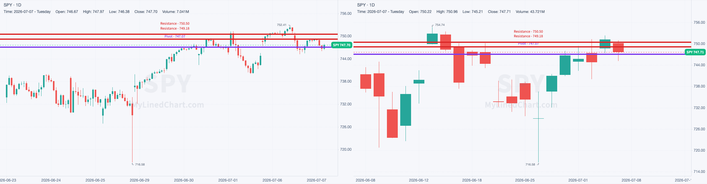 SPY 30-minute day-trade and daily chart