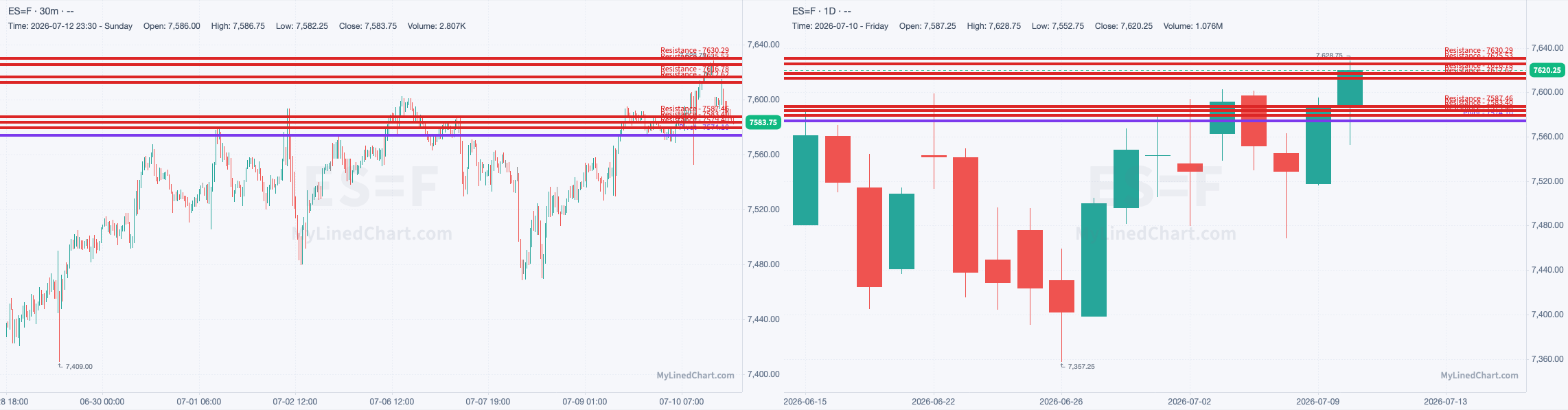 ES chart with the levels from July 13
