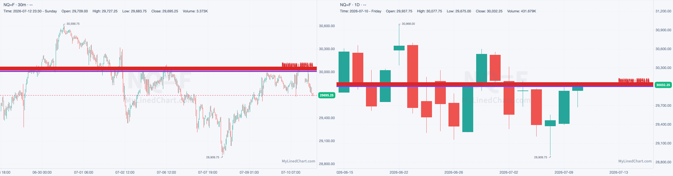 NQ chart with the levels from July 13