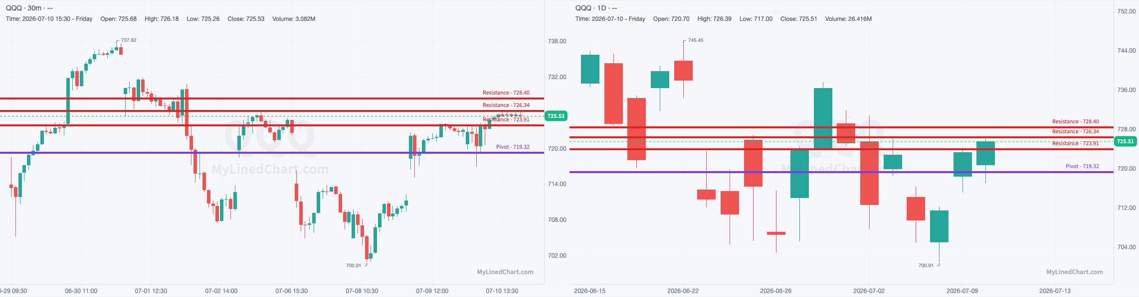 QQQ chart with the levels from July 13