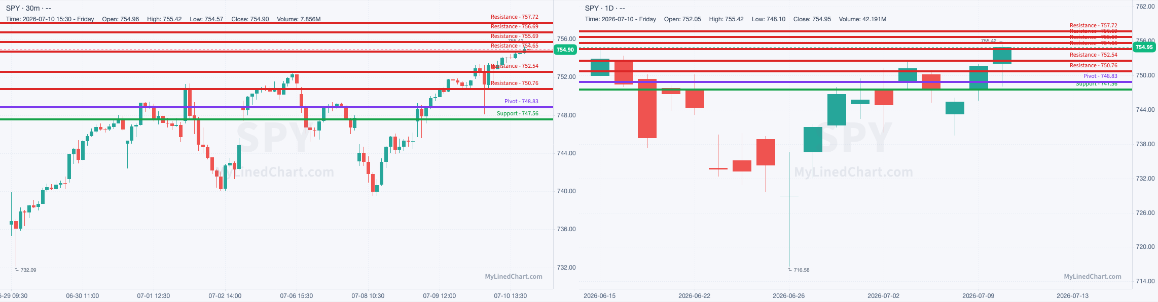 SPY chart with the levels from July 13