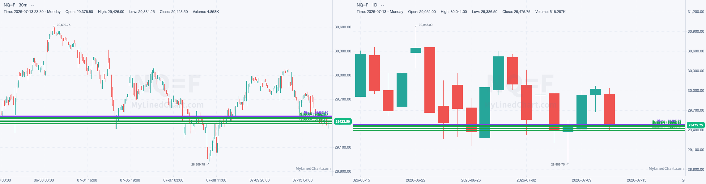 NQ chart with the levels from July 14