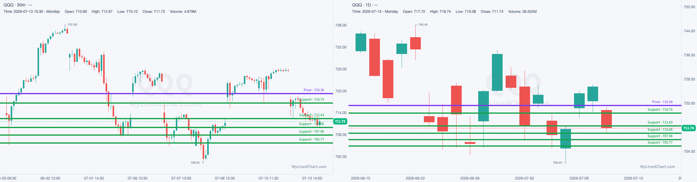 QQQ chart with the levels from July 14