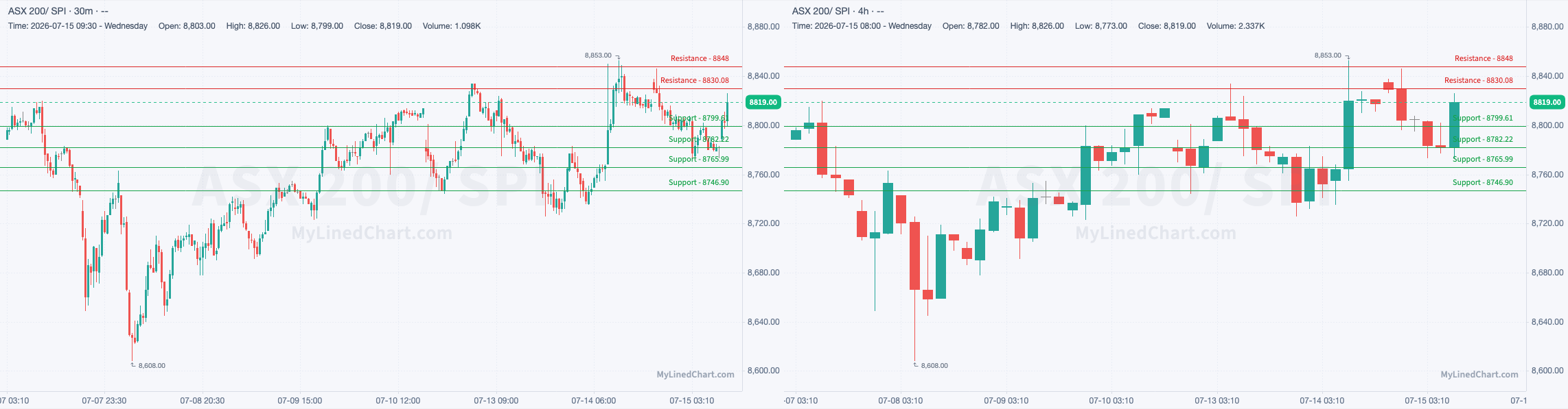 SPI July 16th review chart