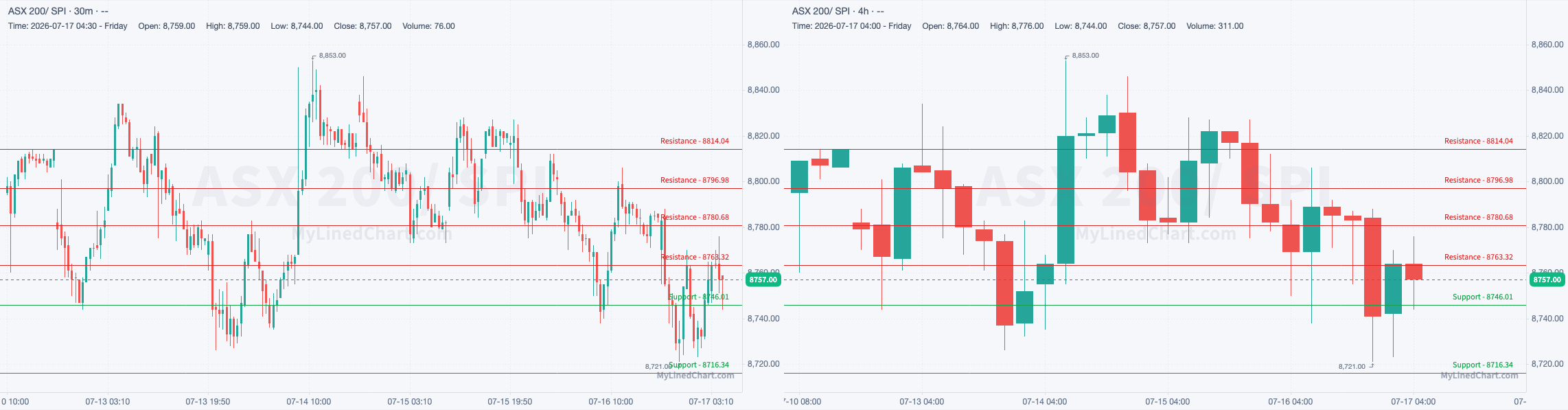 SPI July 17th review chart