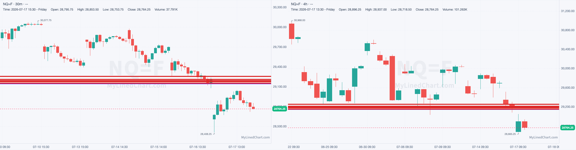 NQ chart with the levels from July 17