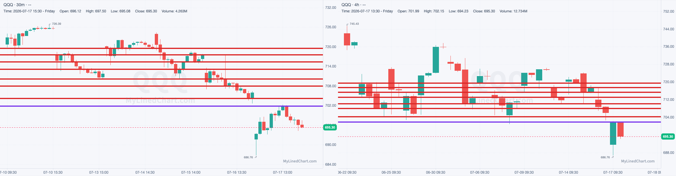 QQQ chart with the levels from July 17