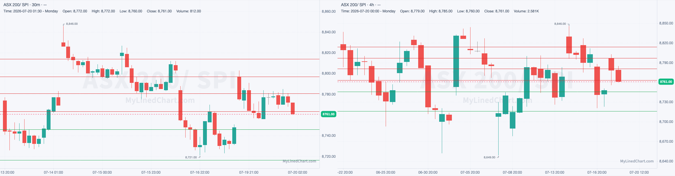 SPI July 20th review chart