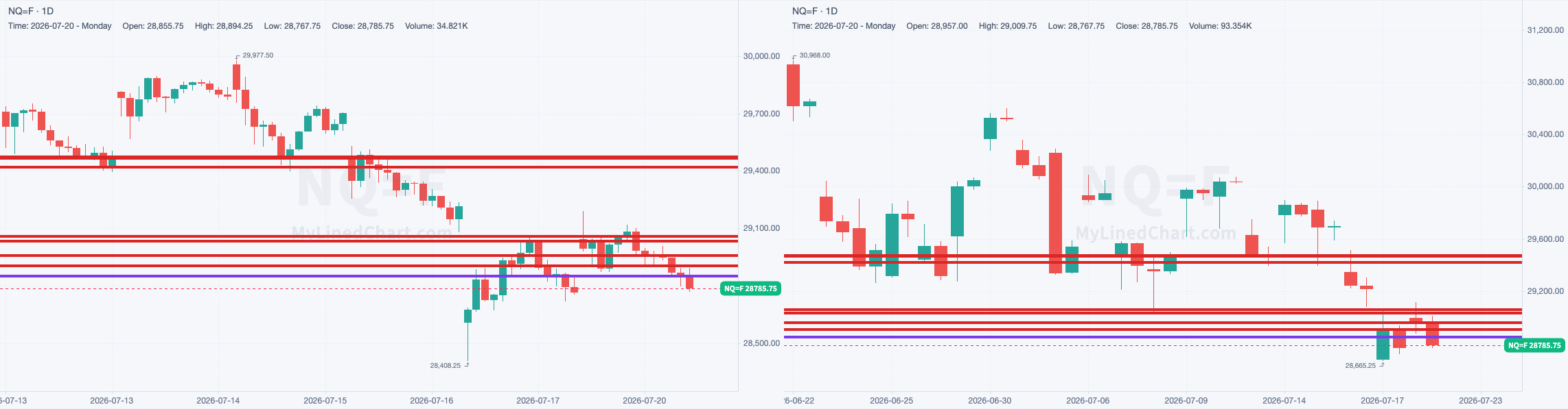 NQ chart with the levels from July 20