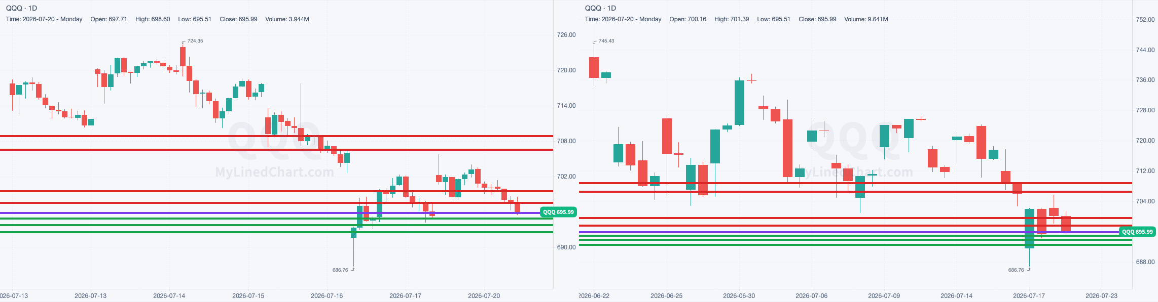 QQQ chart with the levels from July 20