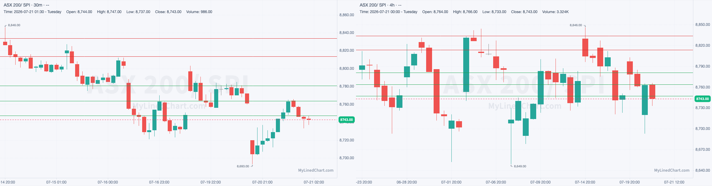 SPI July 21st review chart