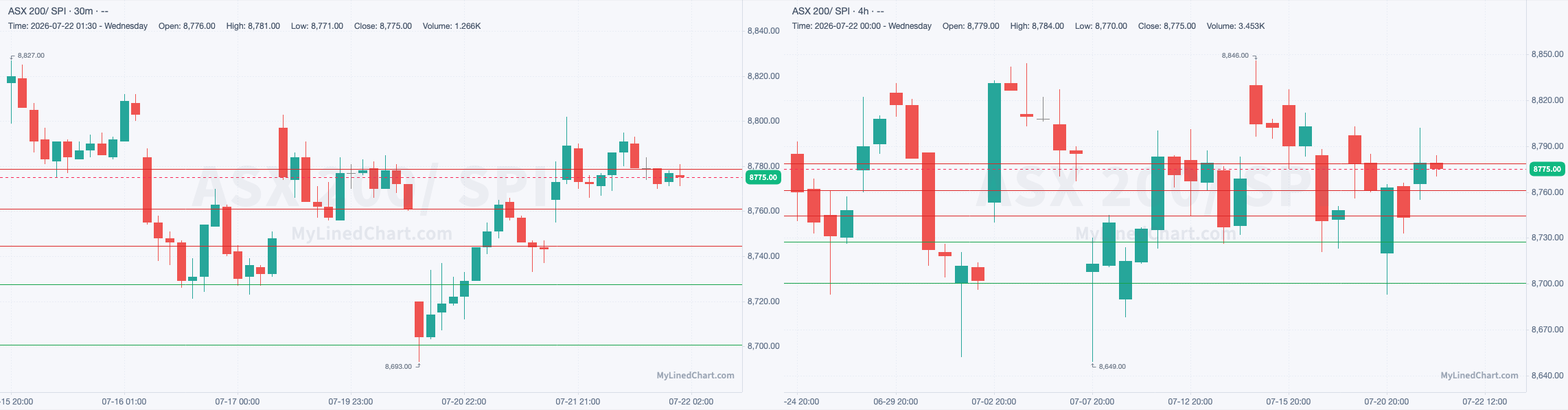 SPI July 22nd review chart