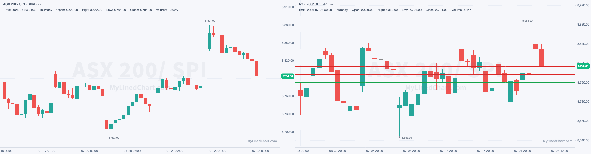 SPI July 23rd review chart