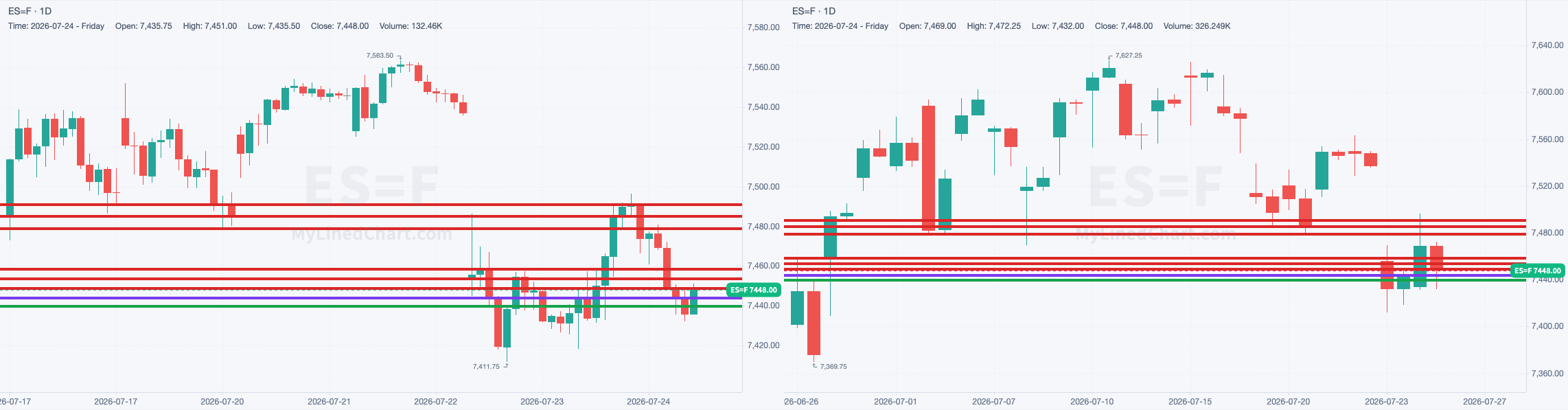 ES chart with the levels from July 24