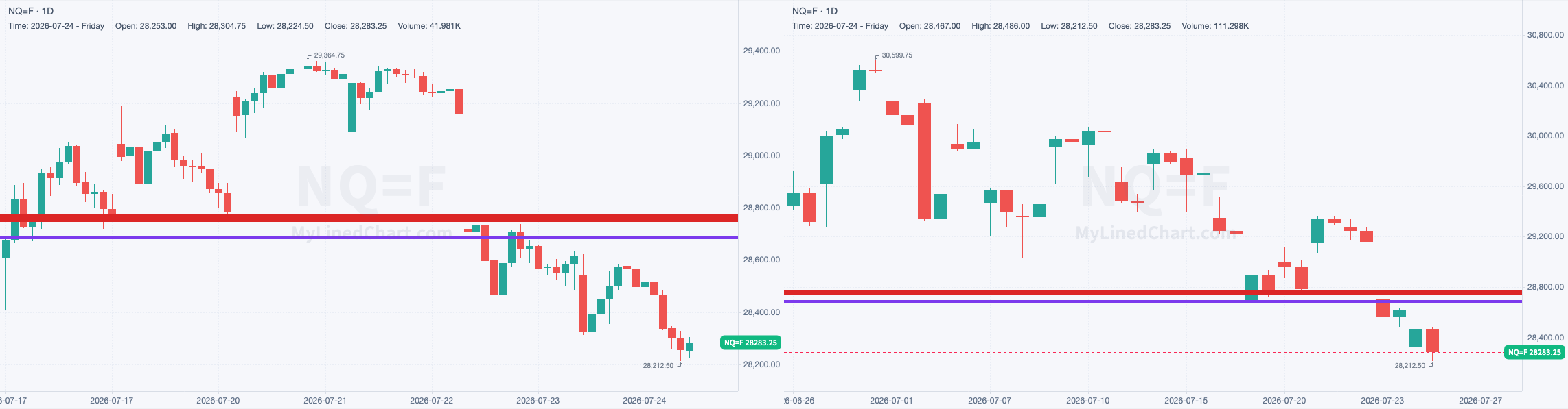 NQ chart with the levels from July 24