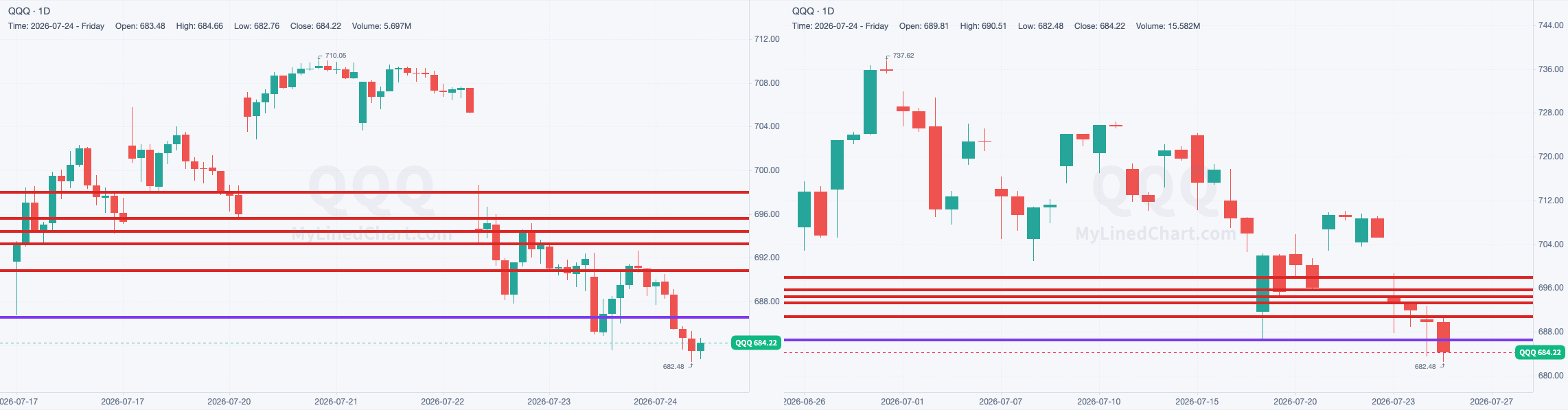 QQQ chart with the levels from July 24