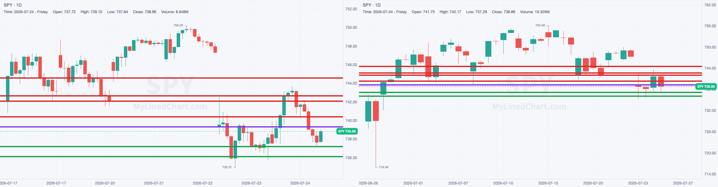 SPY chart with the levels from July 24