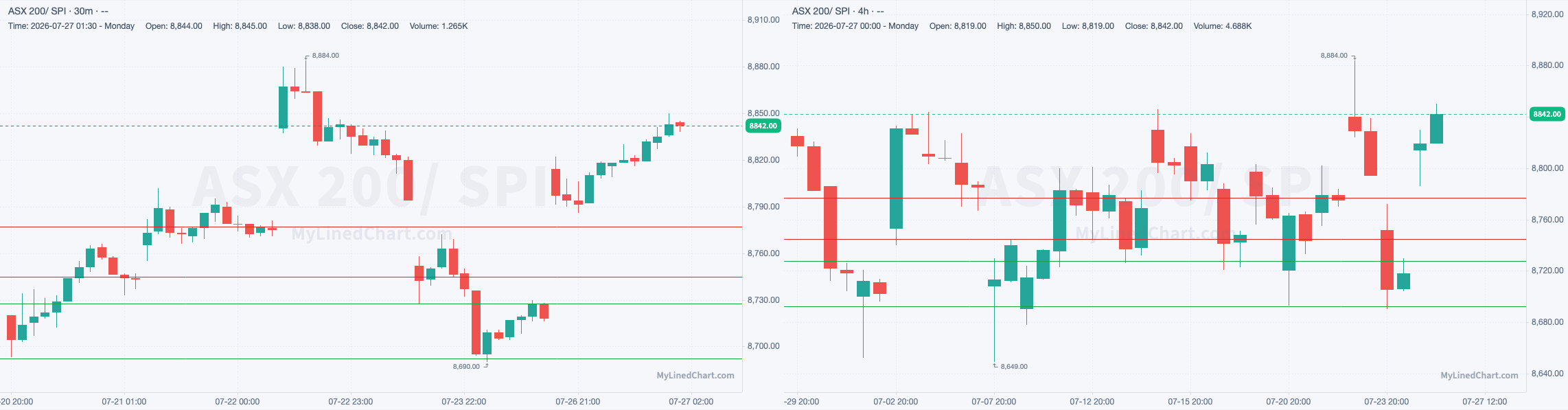 SPI July 27th review chart