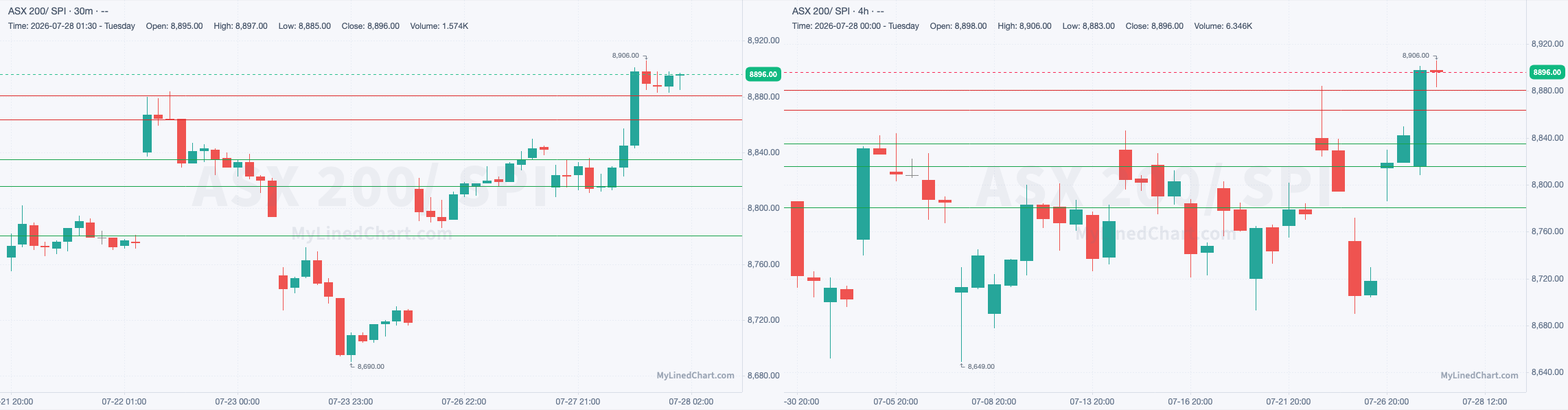 Day-trade levels chart: ASX 200 / SPI: July 29th Trade Plan