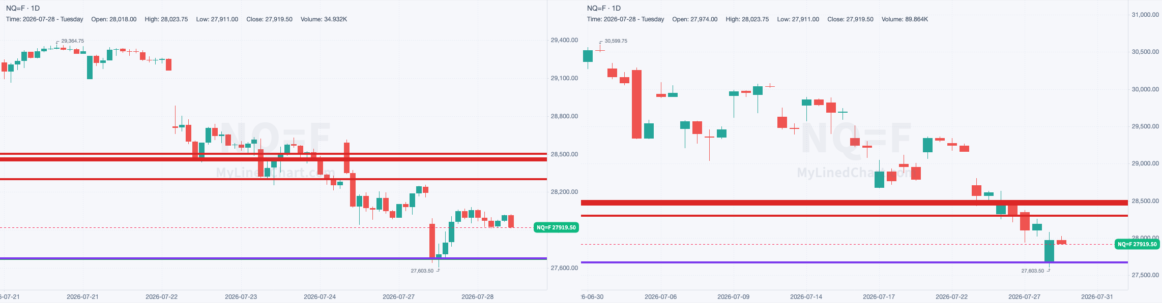 NQ chart with the levels from July 28
