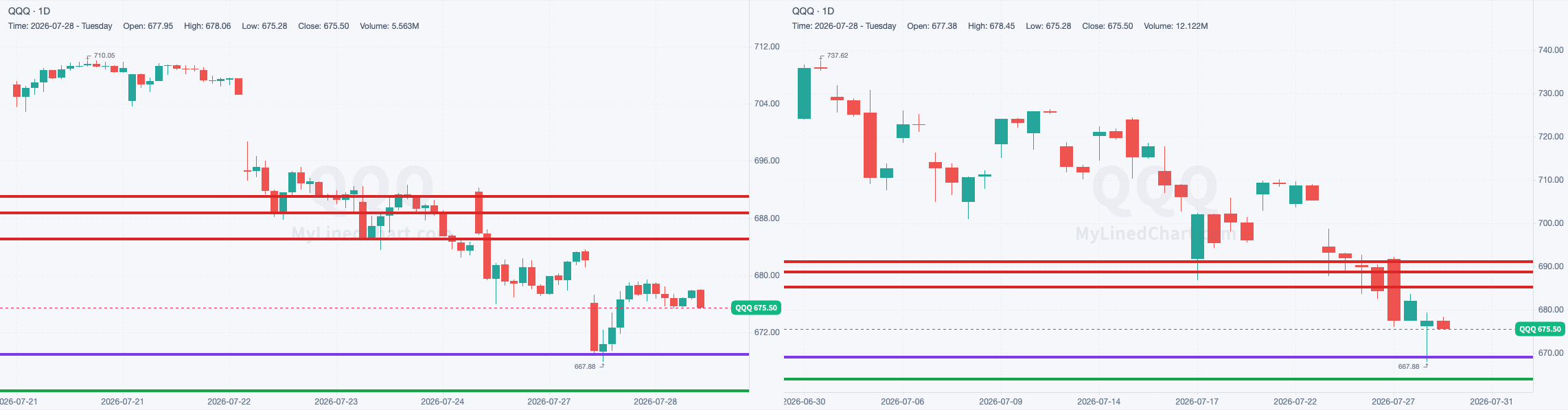 QQQ chart with the levels from July 28