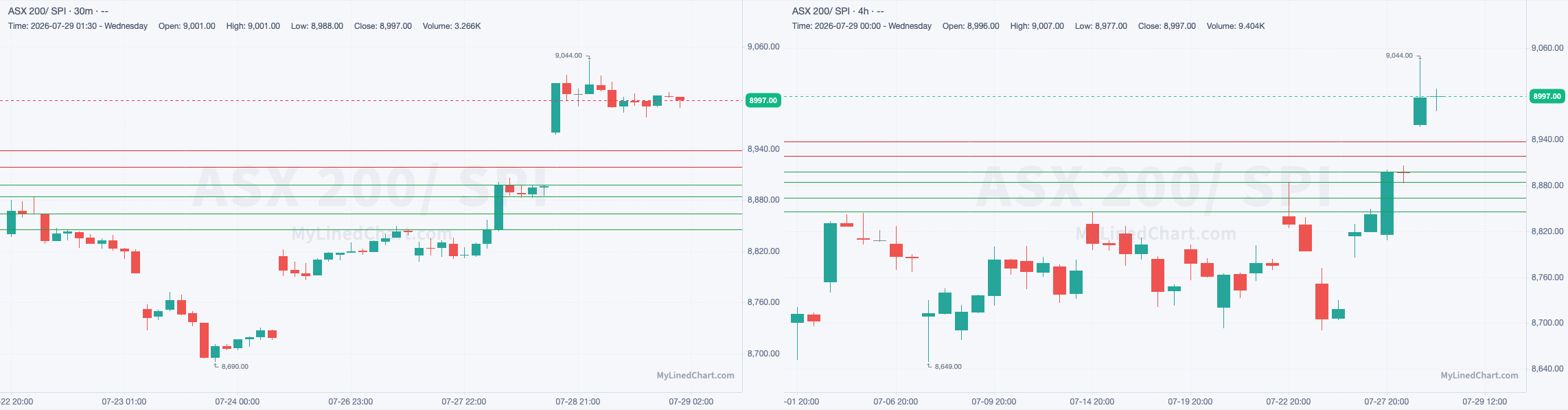 SPI July 29th review chart