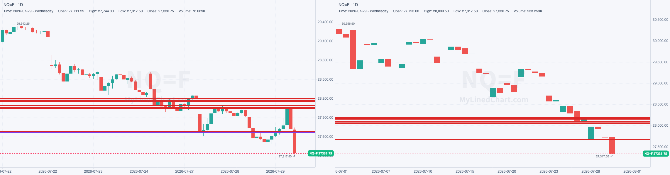 NQ chart with the levels from July 29