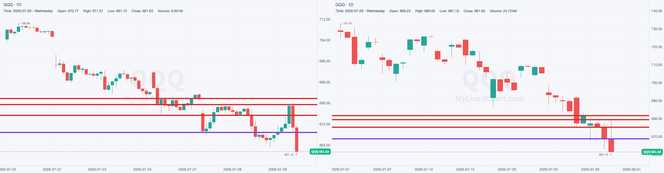 QQQ chart with the levels from July 29