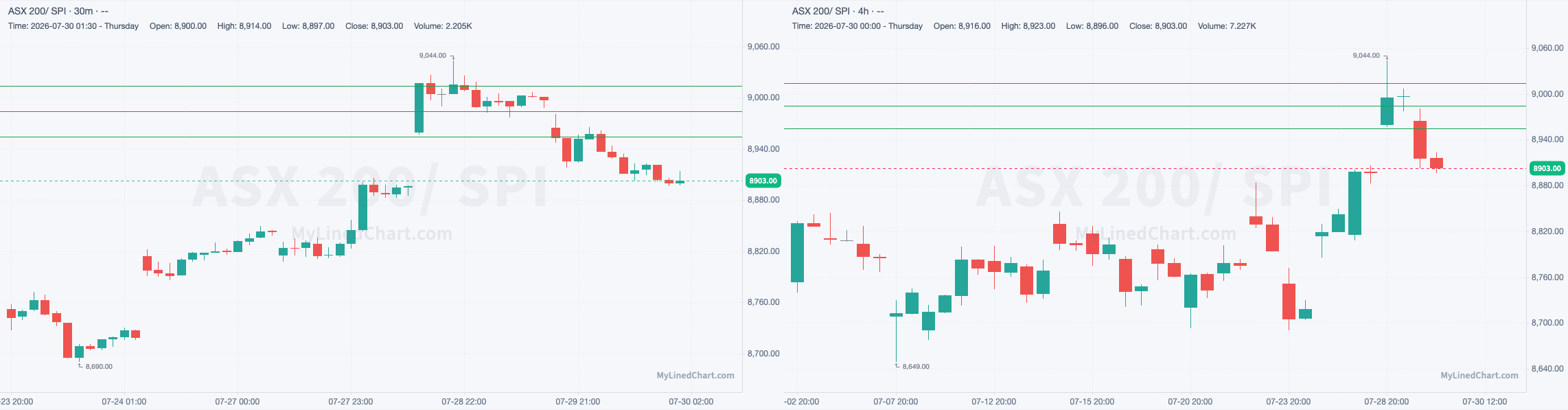 Day-trade levels chart: ASX 200 / SPI: July 31st Trade Plan
