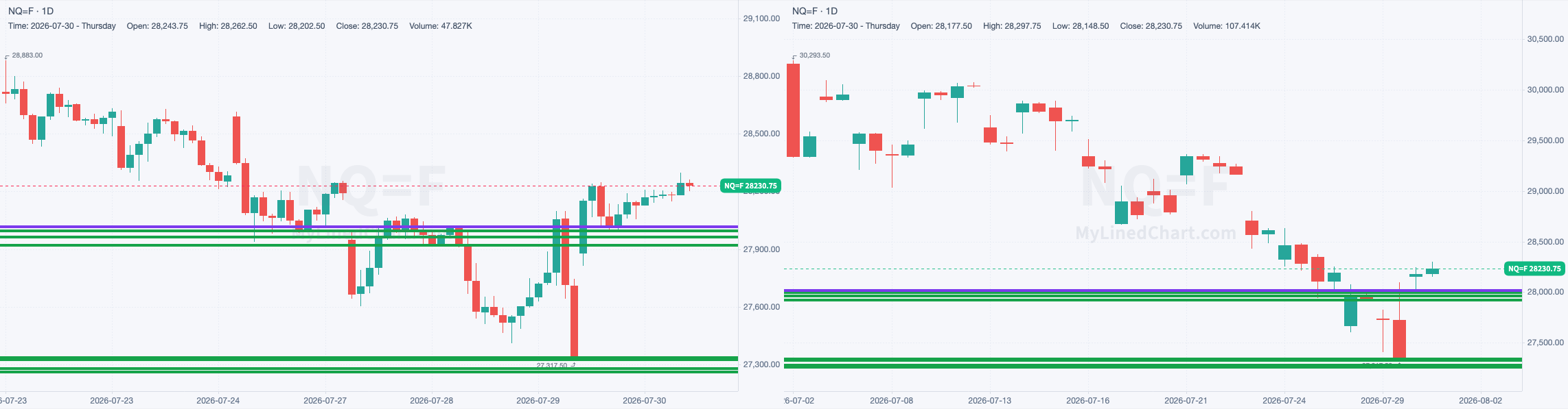 NQ chart with the levels from July 30