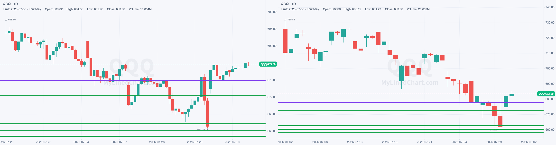 QQQ chart with the levels from July 30