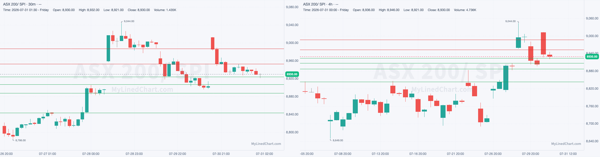 SPI July 31st review chart