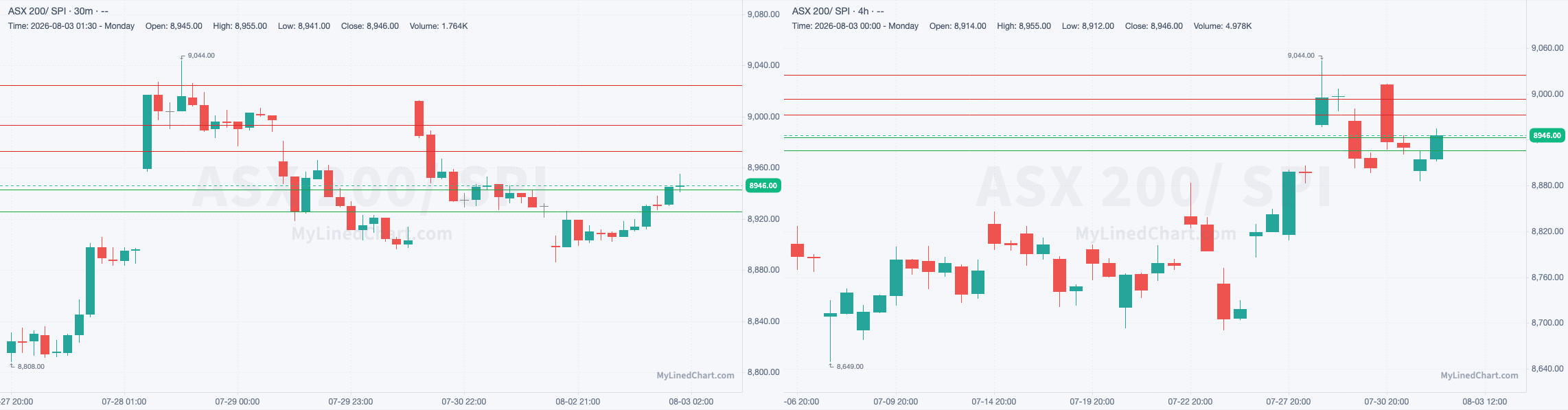 SPI August 3rd review chart