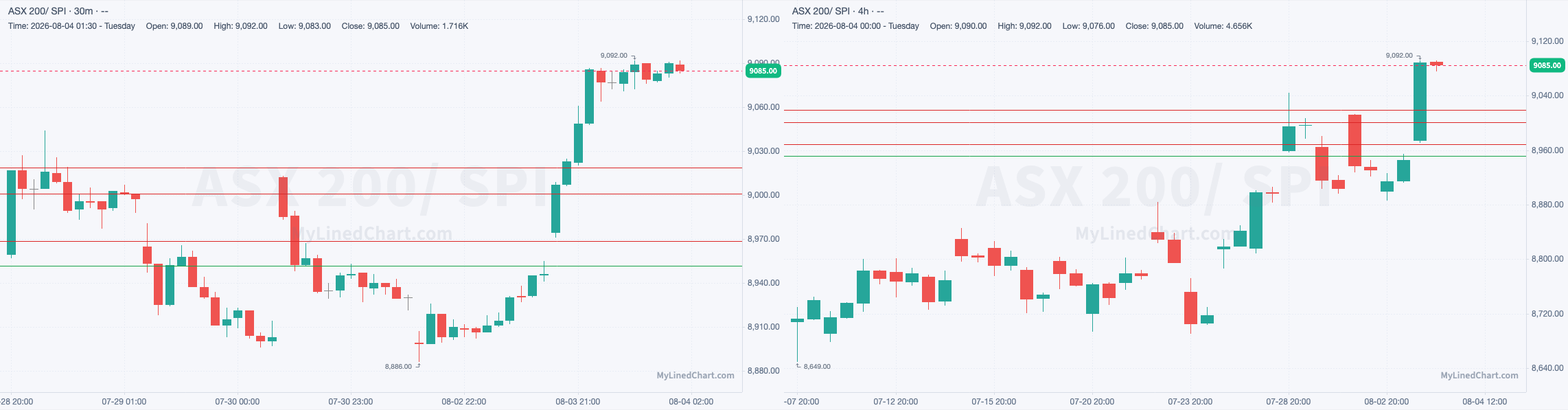 SPI August 4th review chart