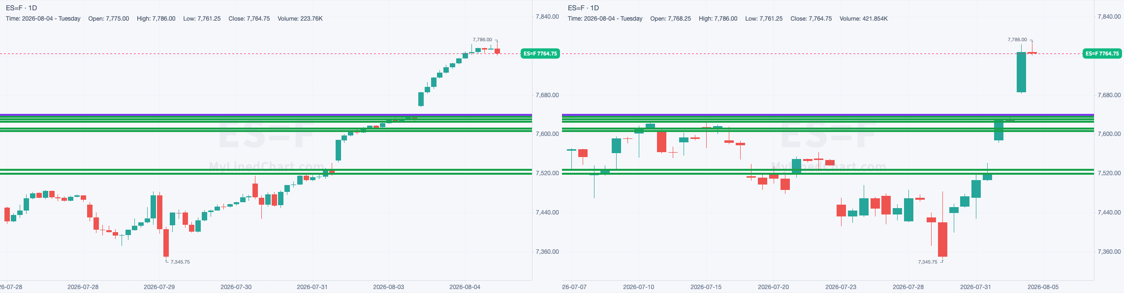 ES chart with the levels from August 4