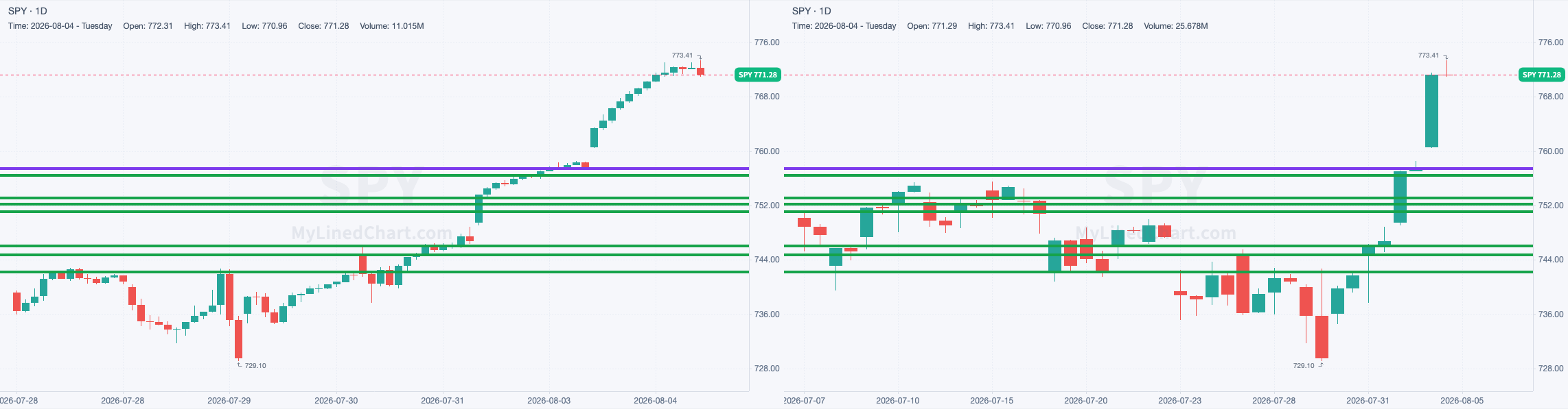 SPY chart with the levels from August 4