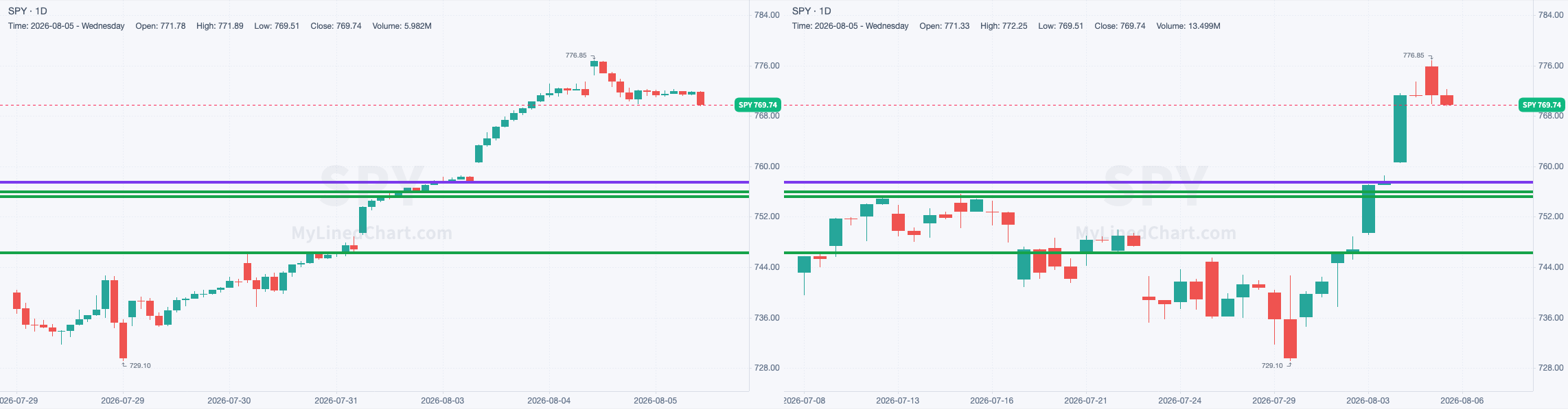 SPY chart with the levels from August 5