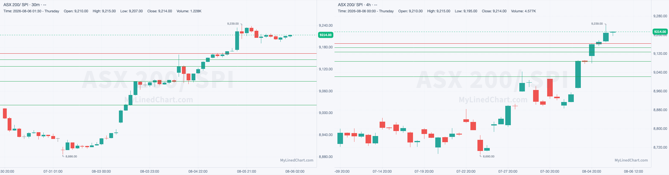 SPI August 6th review chart